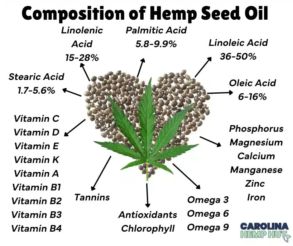 depicts all the wonderful minerals and vitamins that hemp seeds have. Visually is a heart shape made of hemp seeds with a hemp leaf in front of the heart and arrows pointing to all of the benefits