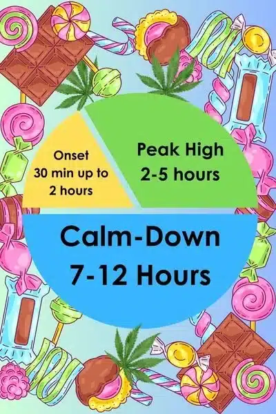 Chart showing how long edibles last in your system, duration and effects of THC gummies and cannabis edibles