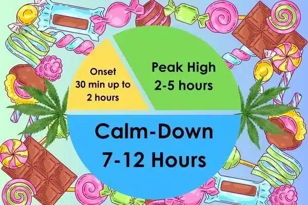 Edible Duration (1) chart showing edible duration times